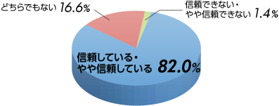 信頼している・やや信頼している82.0% どちらでもない16.6% 信頼できない・やや信頼できない1.4%