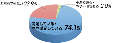 満足している・やや満足している74.1% どちらでもない23.9% 不満である・やや不満である2.0%
