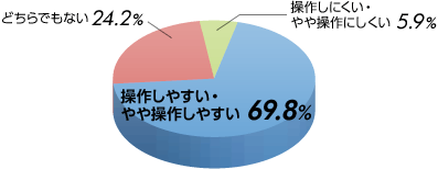 操作しやすい・やや操作しやすい69.8% どちらでもない24.2% 操作しにくい・やや操作にしくい5.9%