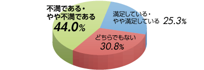 不満である・やや不満である44.0% どちらでもない30.8% 満足している・やや満足している25.3%