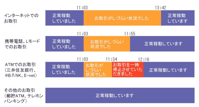 �`���l���ʂ̉ғ���